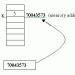Ponteiros – Linguagem C/C++