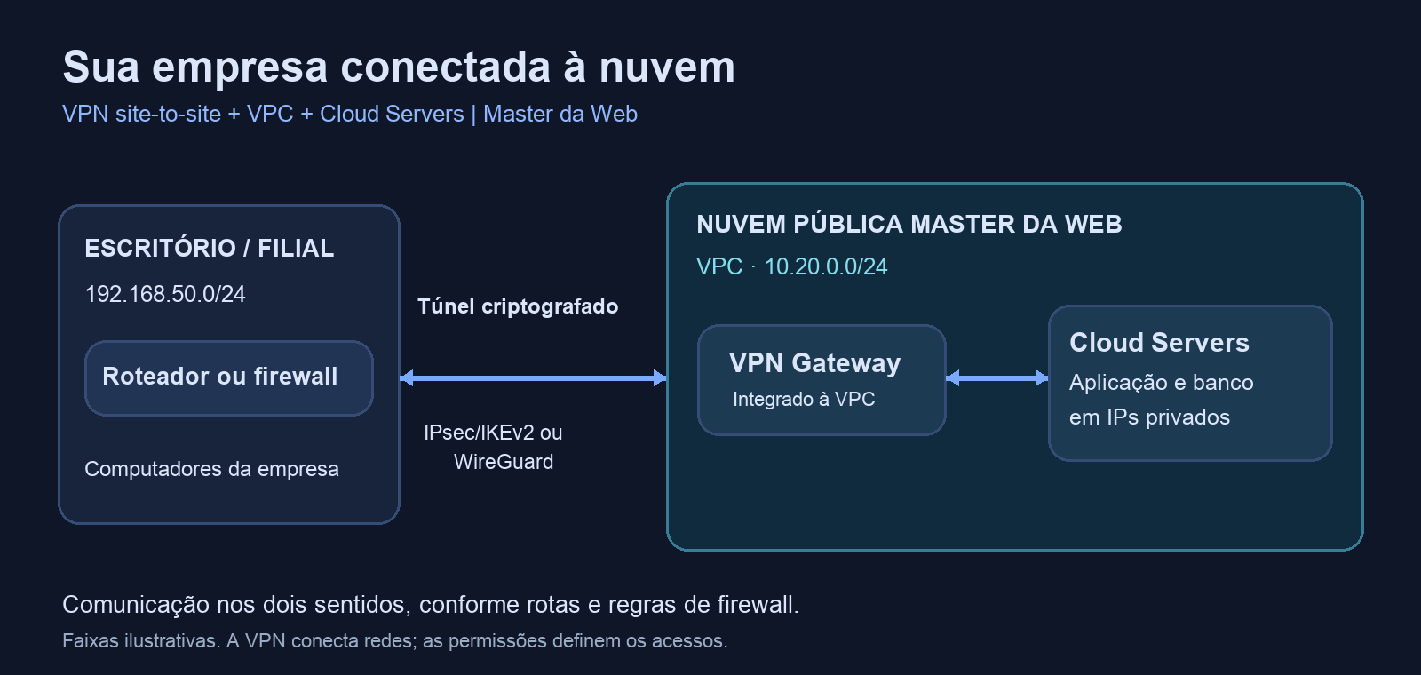 Diagrama de VPN site-to-site conectando escritório, VPN Gateway e Cloud Servers na VPC da Master da Web